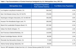 Table listing top U.S. metropolitan areas with the highest Central American immigrant populations (2017–2021), including total numbers and percentage of the metro area’s population.