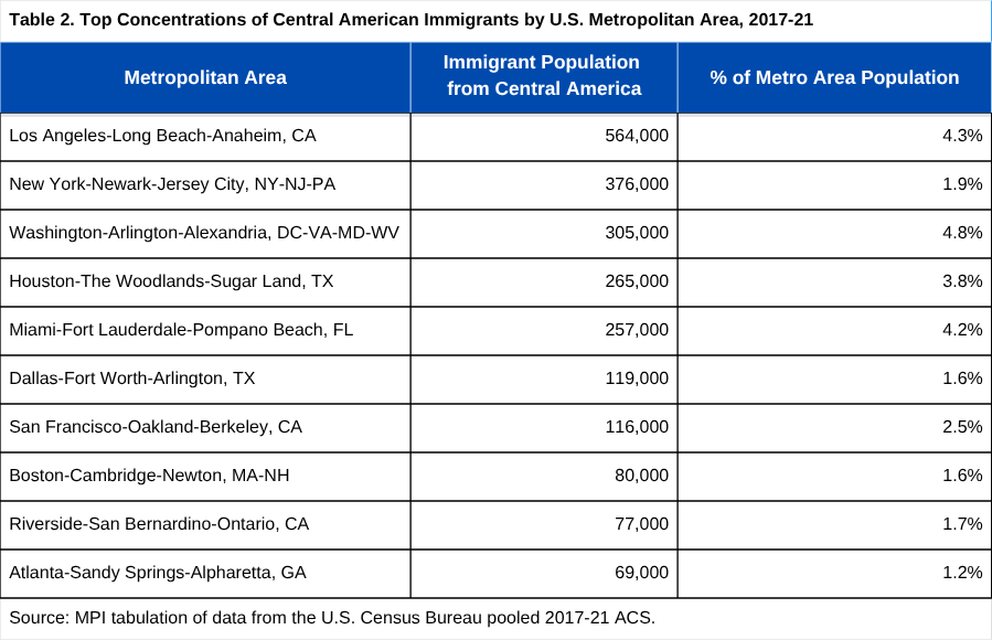 Table listing top U.S. metropolitan areas with the highest Central American immigrant populations (2017–2021), including total numbers and percentage of the metro area’s population.